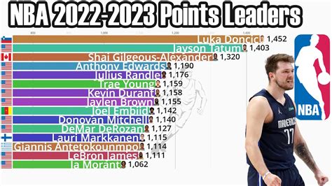 nba points leaders 2022 23.